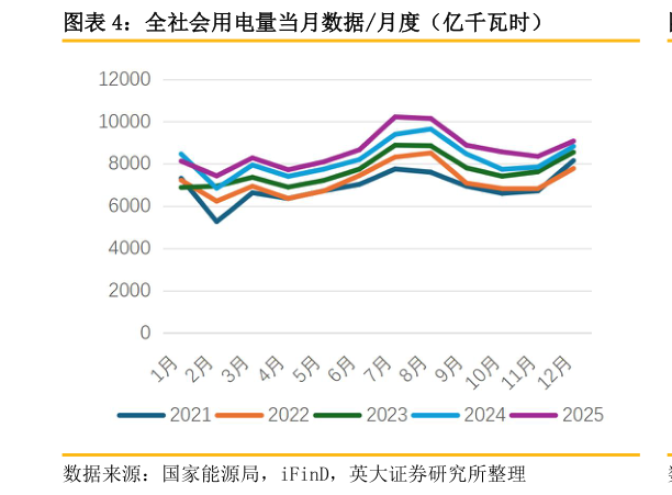想关注一下全社会用电量当月数据月度（亿千瓦时）