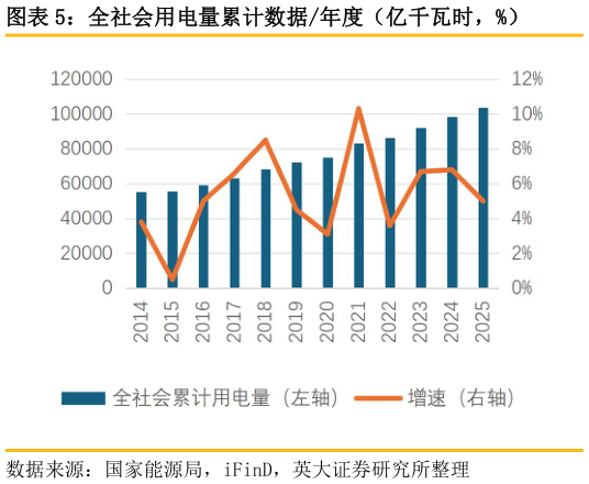 咨询下各位全社会用电量累计数据年度（亿千瓦时，%）