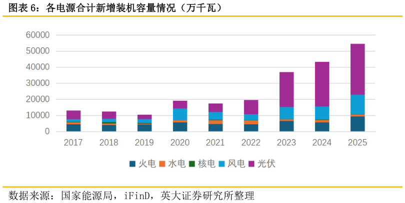 如何了解各电源合计新增装机容量情况（万千瓦）