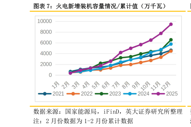 请问一下火电新增装机容量情况累计值（万千瓦）