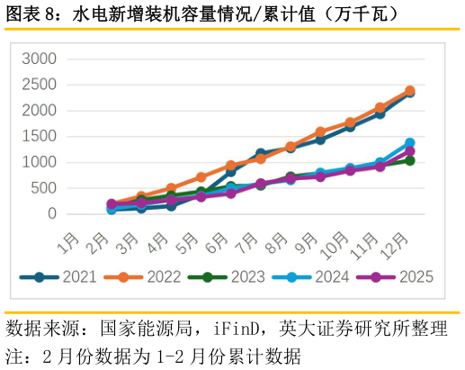 我想了解一下水电新增装机容量情况累计值（万千瓦）