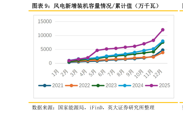 请问一下风电新增装机容量情况累计值（万千瓦）