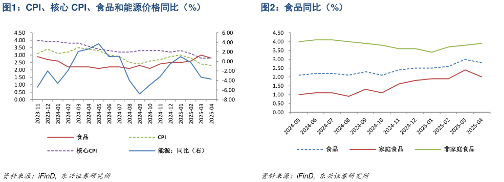 各位网友请教一下CPI、核心 CPI、食品和能源价格同比（%）食品同比（%）