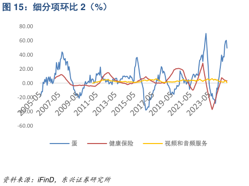 谁知道细分项环比 2（%）