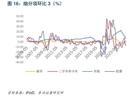 我想了解一下细分项环比 3（%）