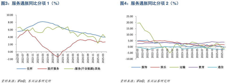 你知道服务通胀同比分项 1（%）