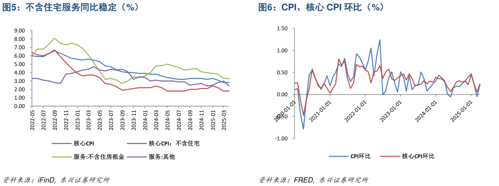各位网友请教一下不含住宅服务同比稳定（%） 服务通胀同比分项 2（%） CPI、核心 CPI 环比（%）