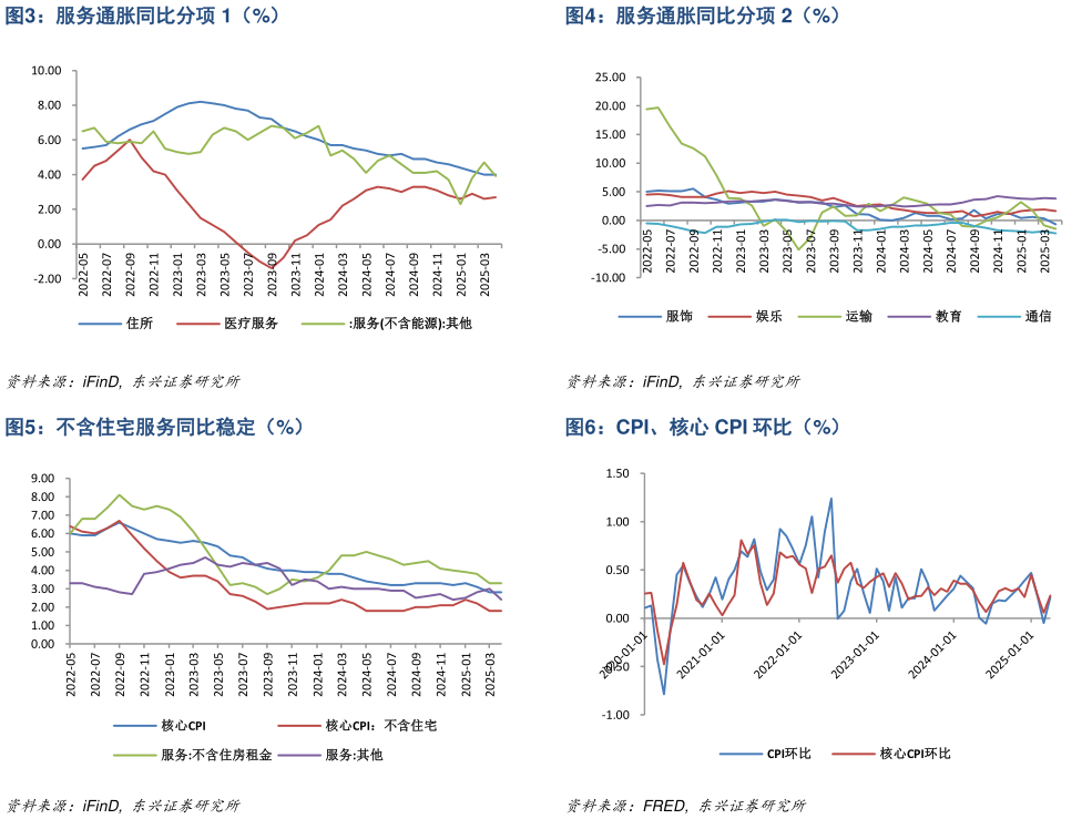 如何才能服务通胀同比分项 2（%） CPI、核心 CPI 环比（%）
