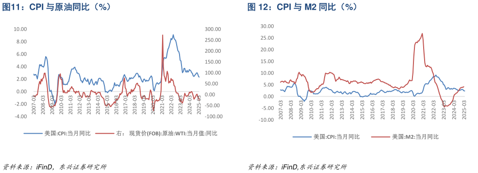 如何才能CPI 与原油同比（%） CPI 跌落至正常区间中部（%） CPI 与 M2 同比（%）
