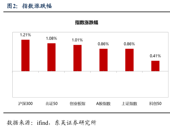 如何解释指数涨跌幅?