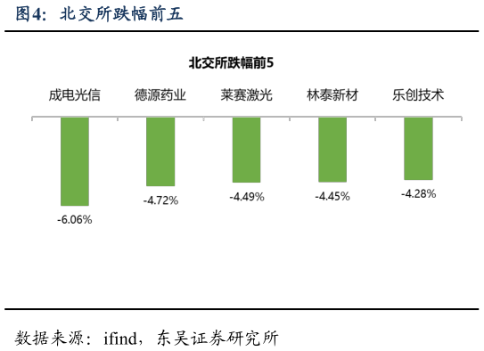 请问一下北交所跌幅前五?