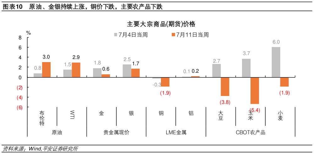 想关注一下原油、金银持续上涨，铜价下跌，主要农产品下跌