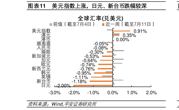 想问下各位网友美元指数上涨，日元、新台币跌幅较深