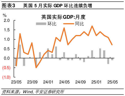 一起讨论下英国 5 月实际 GDP 环比连续负增