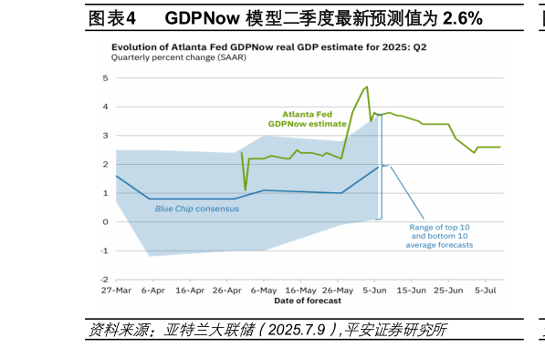 各位网友请教一下GDPNow 模型二季度最新预测值为 2.6%