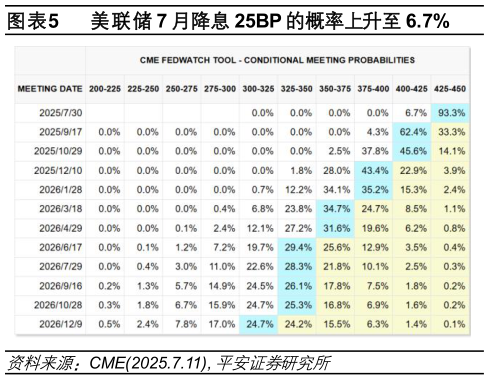 想关注一下美联储 7 月降息 25BP 的概率上升至 6.7%