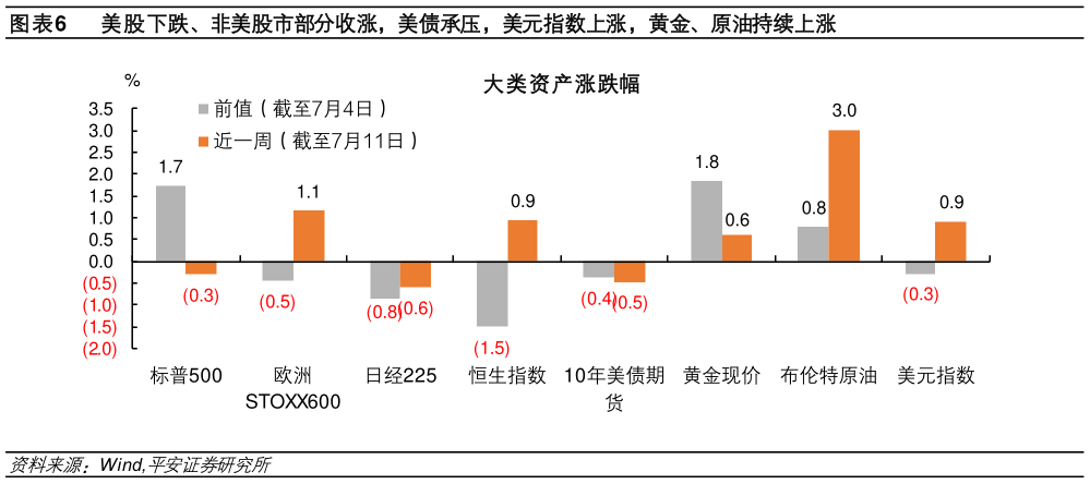 怎样理解美股下跌、非美股市部分收涨，美债承压，美元指数上涨，黄金、原油持续上涨