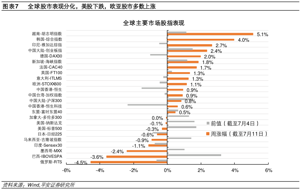 如何看待全球股市表现分化，美股下跌，欧亚股市多数上涨