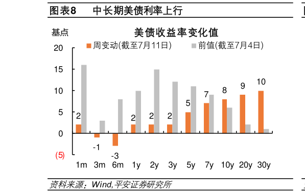 如何了解中长期美债利率上行