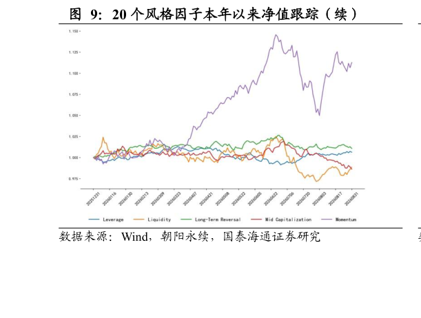 我想了解一下20 个风格因子本年以来净值跟踪（续）?