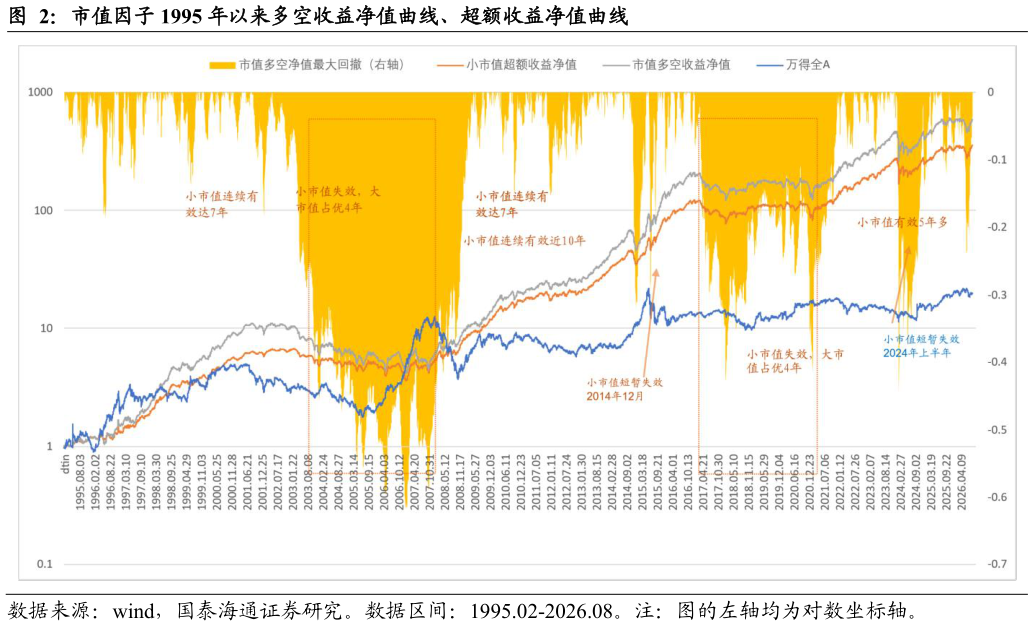 如何了解市值因子 1995 年以来多空收益净值曲线、超额收益净值曲线?