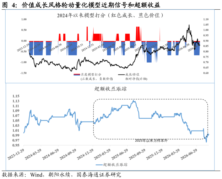 谁知道价值成长风格轮动量化模型近期信号和超额收益?