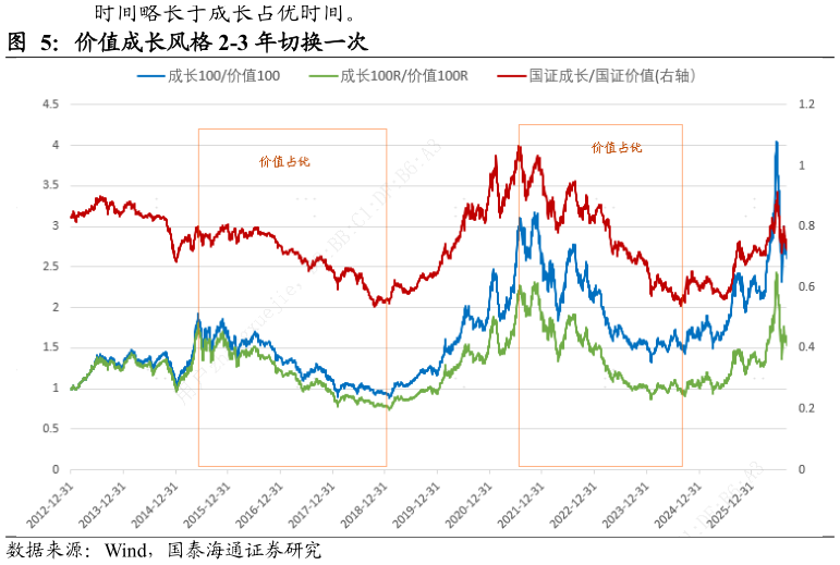 如何看待价值成长风格 2-3 年切换一次?