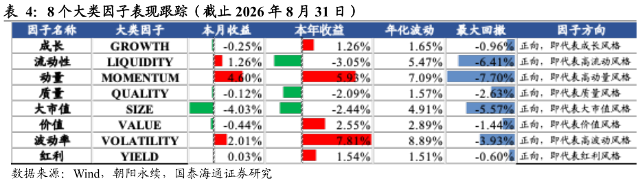 如何了解8 个大类因子表现跟踪（截止 2026 年 8 月 31 日）?