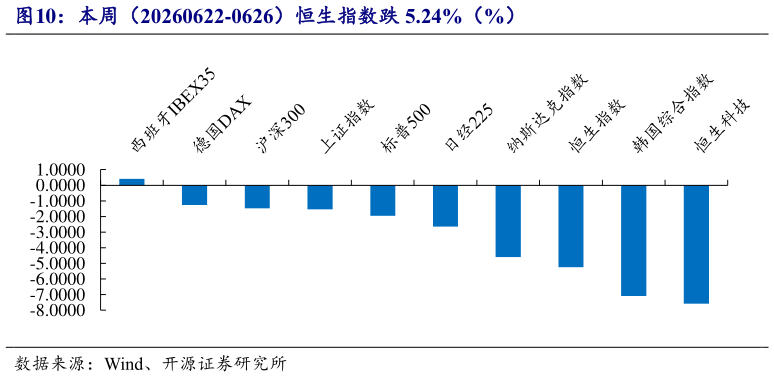 谁知道本周（20260622-0626）恒生指数跌 5.24%（%）