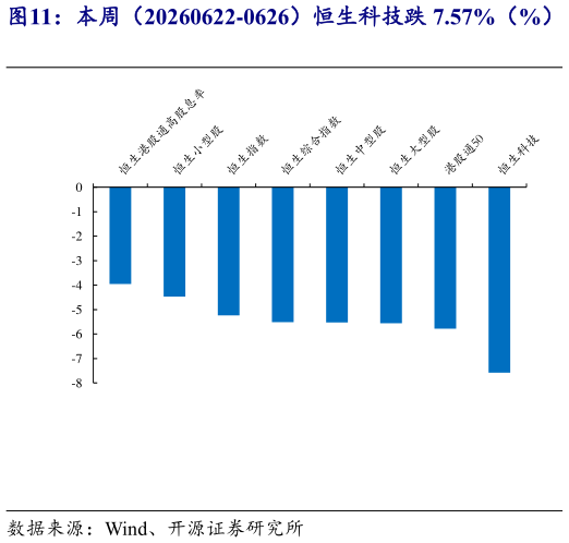 咨询下各位本周（20260622-0626）恒生科技跌 7.57%（%）   本周（20260622-0626）恒生汽车主题、物业服务