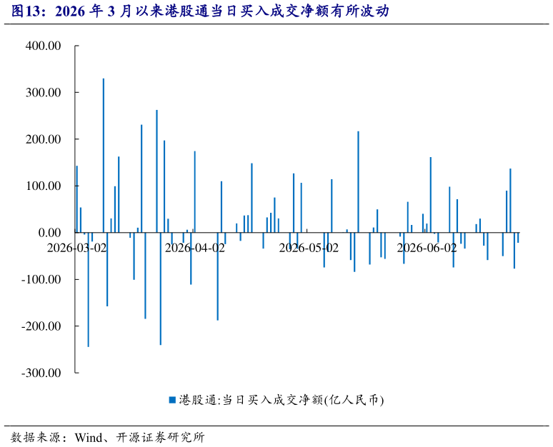 如何才能2026 年 3 月以来港股通当日买入成交净额有所波动