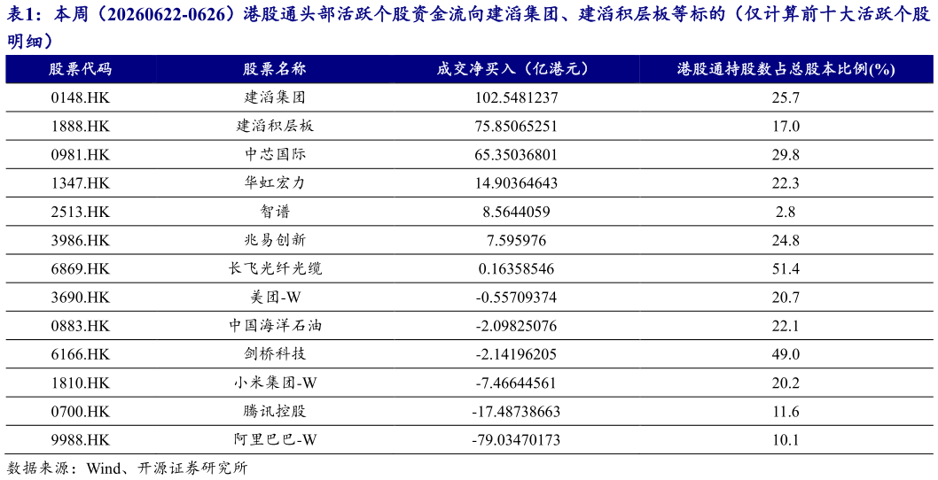 如何看待本周（20260622-0626）港股通头部活跃个股资金流向建滔集团、建滔积层板等标的（仅计算前十大活跃个股