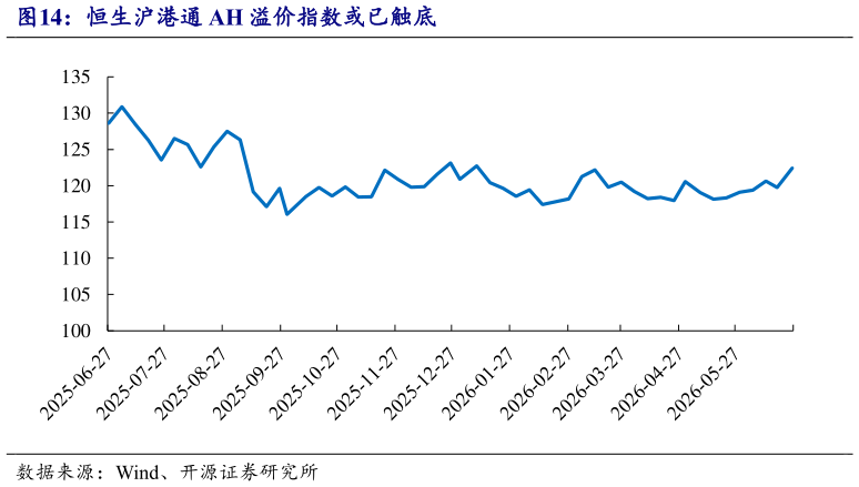 如何才能恒生沪港通 AH 溢价指数或已触底