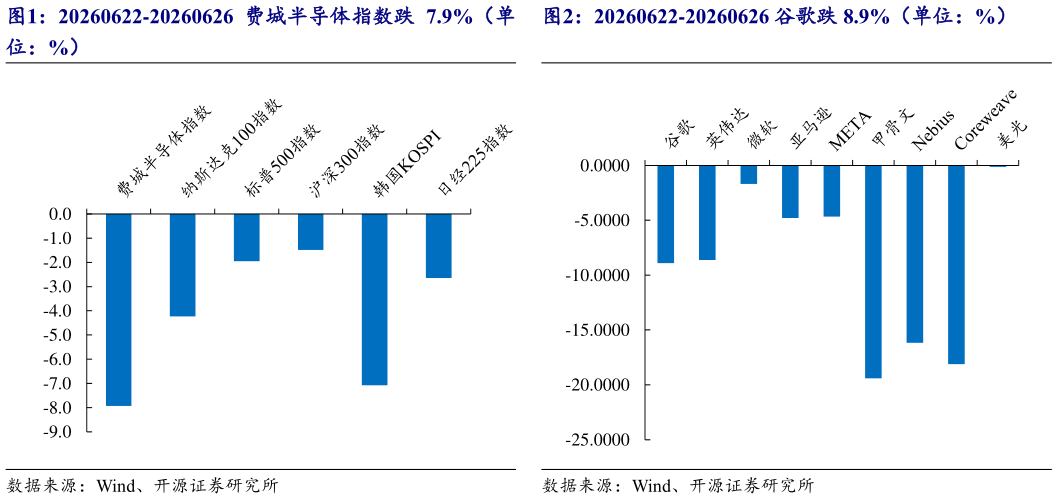 一起讨论下20260622-20260626 谷歌跌 8.9%（单位：%）