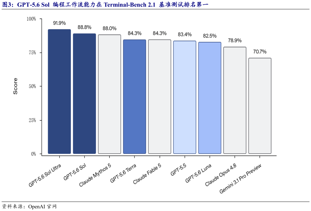 如何了解GPT-5.6 Sol  编程工作流能力在 Terminal-Bench 2.1  基准测试排名第一