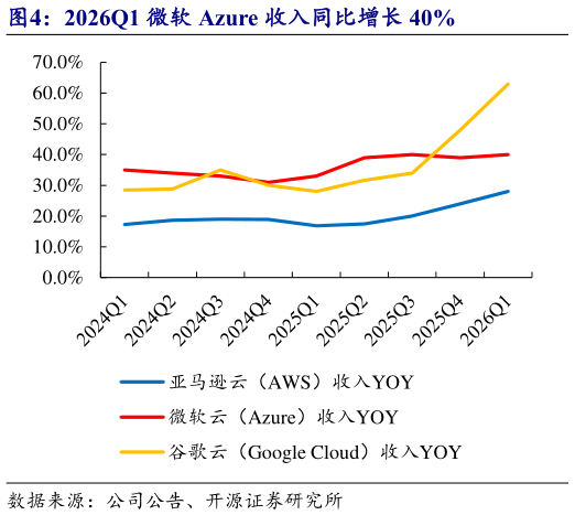 怎样理解2026Q1 微软 Azure 收入同比增长 40%