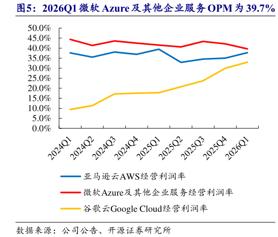 谁能回答2026Q1 微软 Azure 及其他企业服务 OPM 为 39.7%