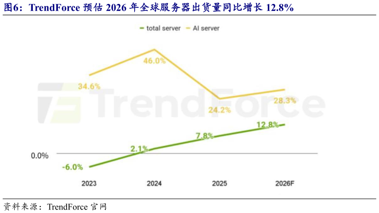 如何看待TrendForce 预估 2026 年全球服务器出货量同比增长 12.8%