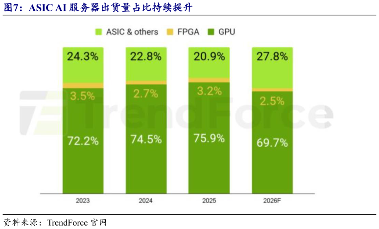 怎样理解ASIC AI 服务器出货量占比持续提升