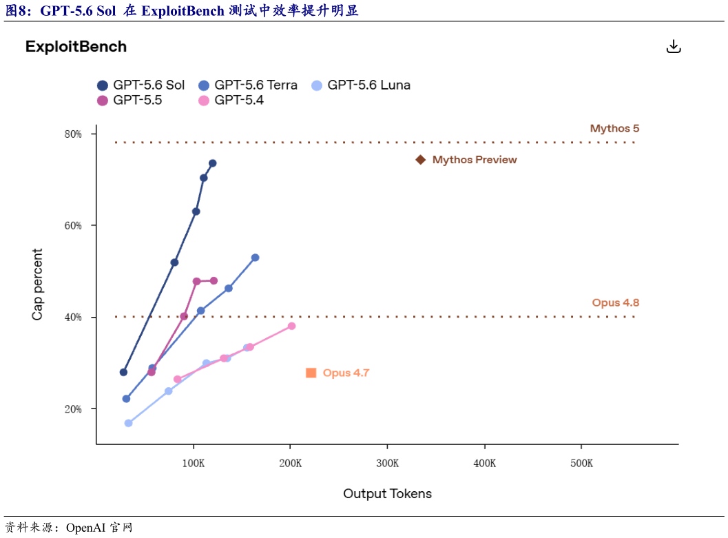 怎样理解GPT-5.6 Sol  在 ExploitBench 测试中效率提升明显