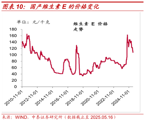 怎样理解国产维生素E 的价格变化