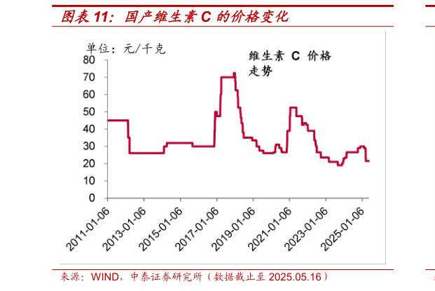 想问下各位网友国产维生素C 的价格变化