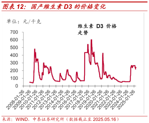 谁知道国产维生素D3 的价格变化