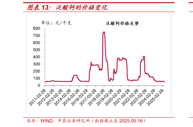 谁能回答泛酸钙的价格变化