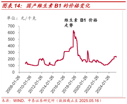 谁能回答国产维生素B1 的价格变化