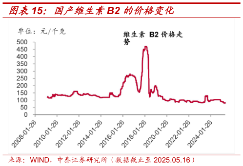 各位网友请教一下国产维生素B2 的价格变化