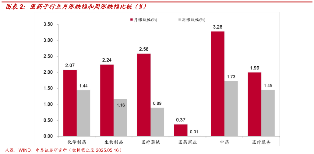 各位网友请教一下医药子行业月涨跌幅和周涨跌幅比较(%)?