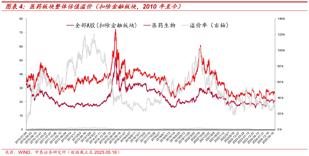 如何了解医药板块整体估值溢价(扣除金融板块,2010 年至今)?