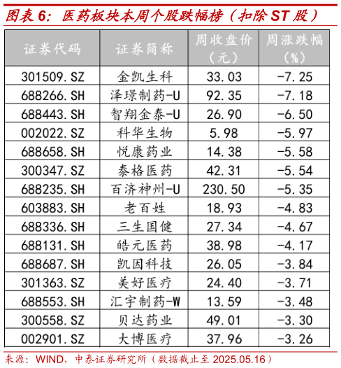 一起讨论下医药板块本周个股跌幅榜（扣除ST 股）
