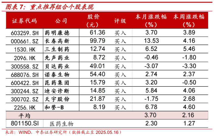 谁能回答重点推荐组合个股表现